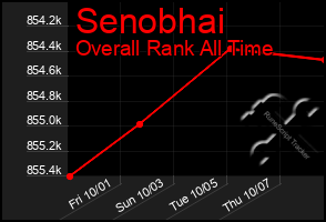 Total Graph of Senobhai