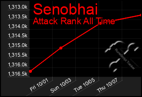 Total Graph of Senobhai