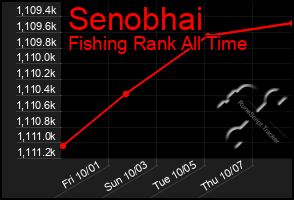 Total Graph of Senobhai