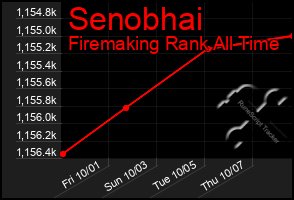 Total Graph of Senobhai