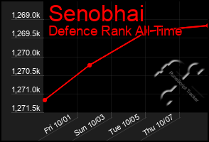 Total Graph of Senobhai