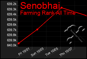 Total Graph of Senobhai