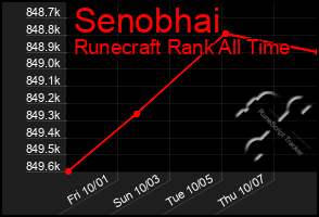 Total Graph of Senobhai