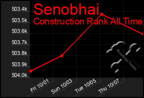 Total Graph of Senobhai