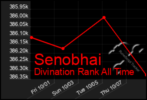 Total Graph of Senobhai