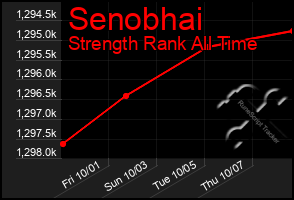 Total Graph of Senobhai