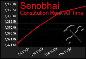 Total Graph of Senobhai