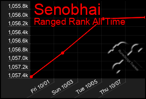 Total Graph of Senobhai