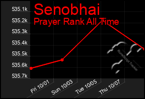 Total Graph of Senobhai