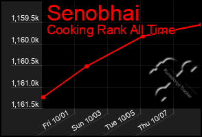 Total Graph of Senobhai