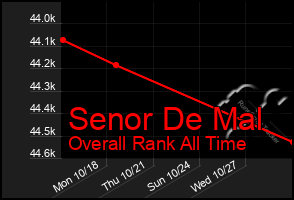 Total Graph of Senor De Mal