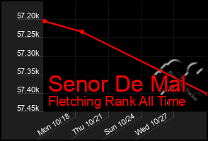 Total Graph of Senor De Mal