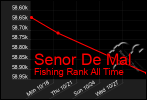 Total Graph of Senor De Mal
