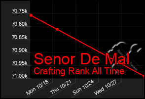 Total Graph of Senor De Mal