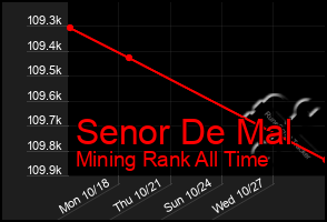 Total Graph of Senor De Mal