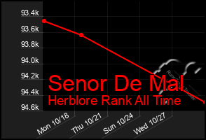Total Graph of Senor De Mal
