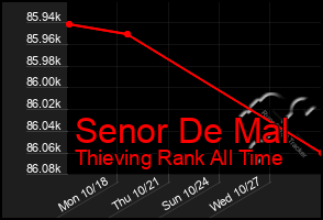 Total Graph of Senor De Mal
