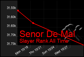 Total Graph of Senor De Mal