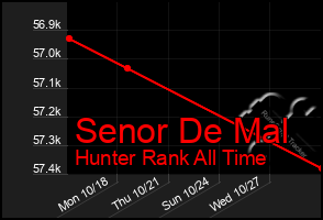 Total Graph of Senor De Mal