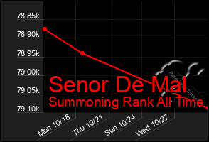 Total Graph of Senor De Mal