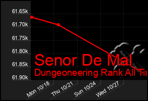 Total Graph of Senor De Mal