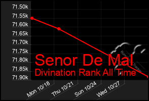 Total Graph of Senor De Mal
