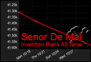 Total Graph of Senor De Mal