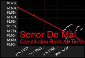 Total Graph of Senor De Mal