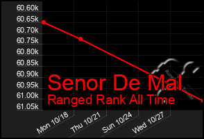 Total Graph of Senor De Mal