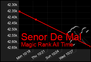 Total Graph of Senor De Mal