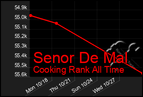 Total Graph of Senor De Mal