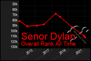 Total Graph of Senor Dylan