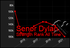 Total Graph of Senor Dylan