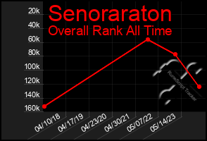 Total Graph of Senoraraton