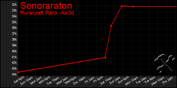 Last 31 Days Graph of Senoraraton