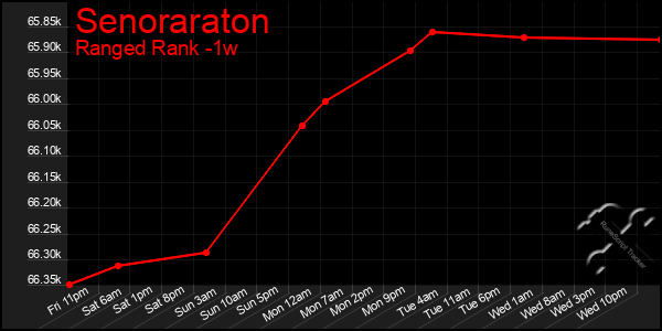 Last 7 Days Graph of Senoraraton