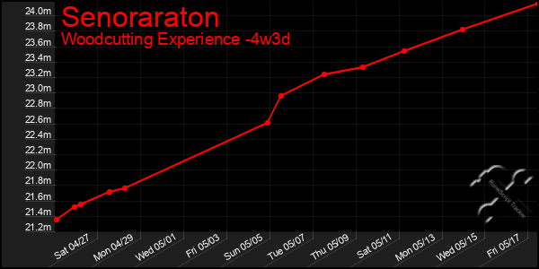 Last 31 Days Graph of Senoraraton