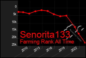 Total Graph of Senorita133