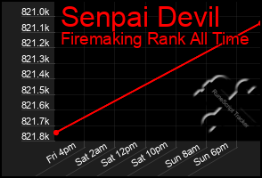 Total Graph of Senpai Devil