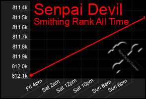 Total Graph of Senpai Devil