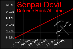 Total Graph of Senpai Devil