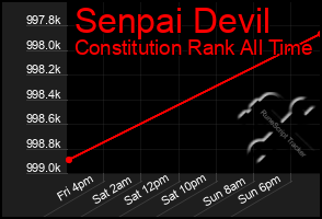 Total Graph of Senpai Devil
