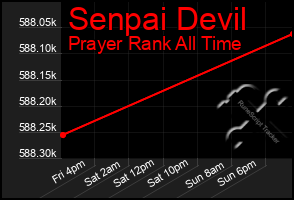 Total Graph of Senpai Devil