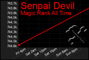 Total Graph of Senpai Devil