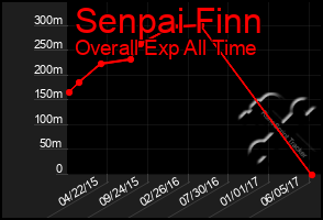 Total Graph of Senpai Finn
