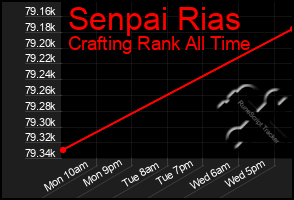 Total Graph of Senpai Rias