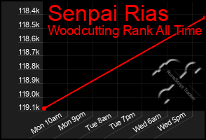 Total Graph of Senpai Rias