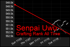 Total Graph of Senpai Uwu