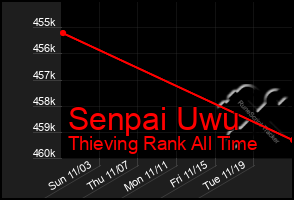 Total Graph of Senpai Uwu