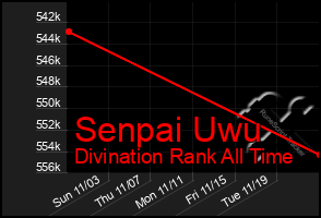 Total Graph of Senpai Uwu